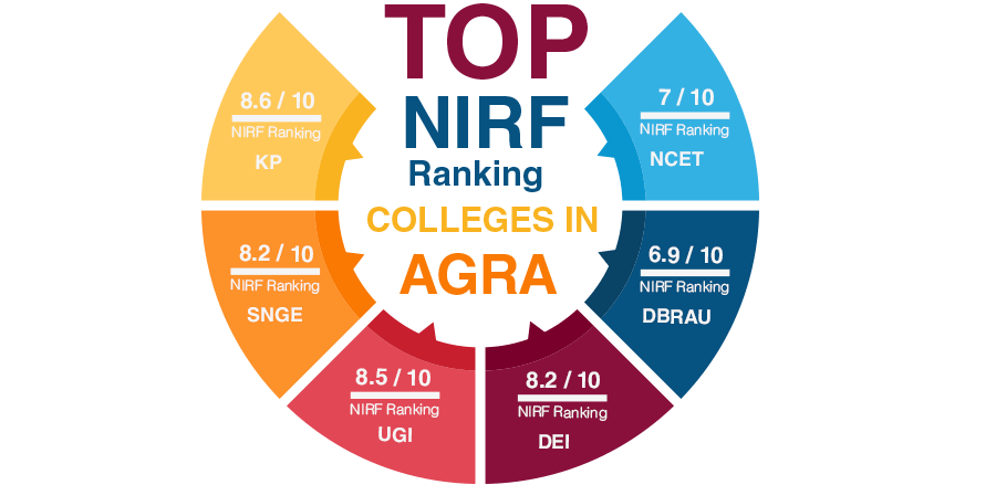 Top NIRF Ranking Colleges in Agra