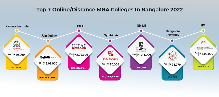 Online and Distance MBA colleges in Bangalore