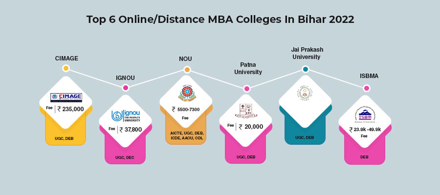 Top Online/Distance MBA Colleges in Bihar
