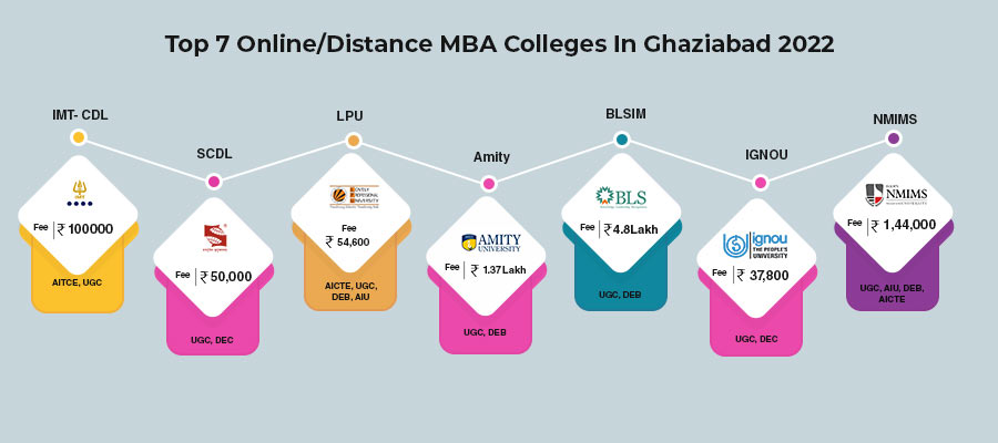 Top Online/Distance MBA Colleges in Ghaziabad