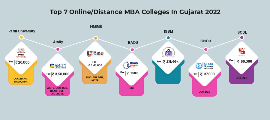 Top Online/Distance MBA Colleges in Gujarat