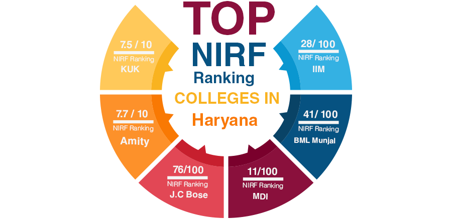 Top NIRF Ranking Colleges in Haryana