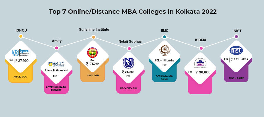 Top Online/Distance MBA Colleges in kolkata