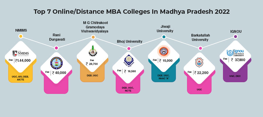 Top Online/Distance MBA Colleges in Madhya Pradesh