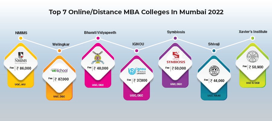 Online Distance MBA Colleges In Mumbai