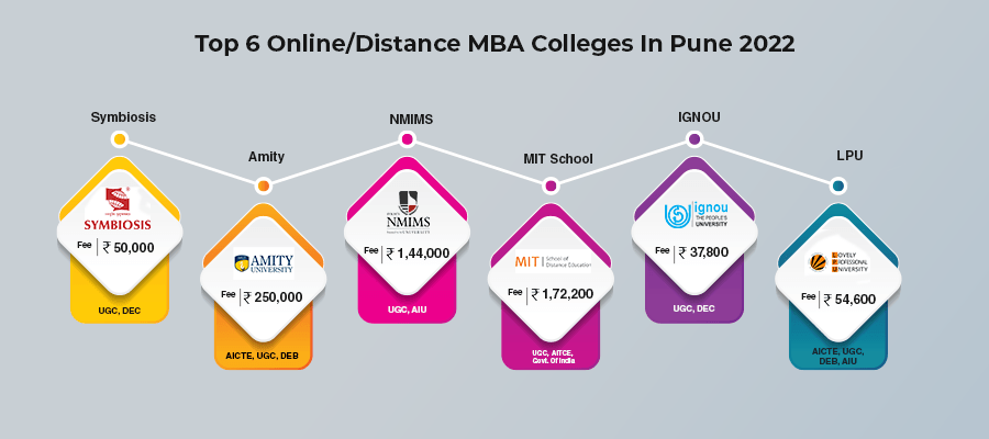 Online Distance MBA Colleges In Pune