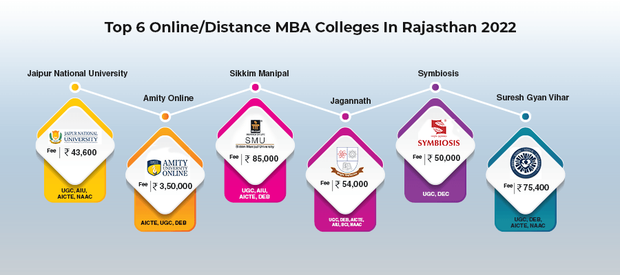 Online Distance MBA Colleges In Rajasthan