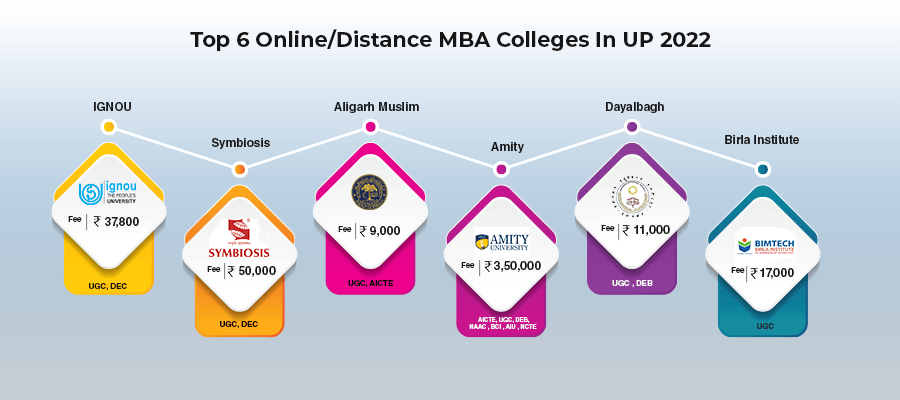 Online and Distance MBA colleges in UP