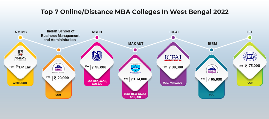 Online and Distance MBA colleges in West Bengal 