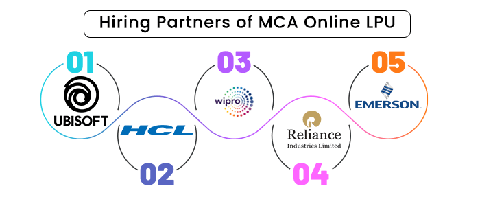 Top hiring partners for lpu mca