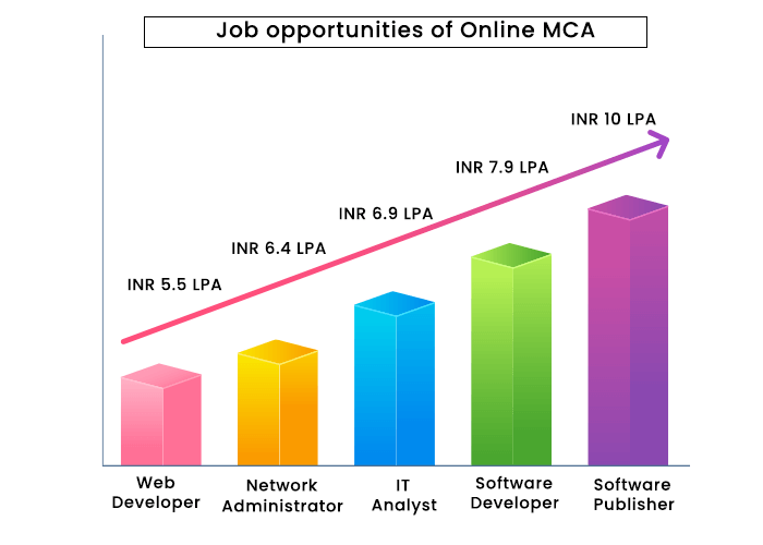 LPU Online MCA Online Job Position and Salary Structure