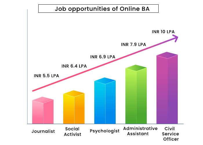 LPU Online BA Online Job Position and Salary Structure