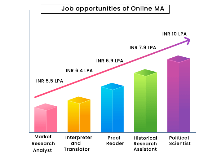 LPU Online MA Online Job Position and Salary Structure