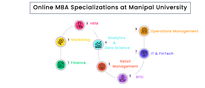 MBA Specialisations at Manipal Online