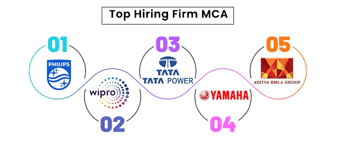 Manipal Online Hiring MCA