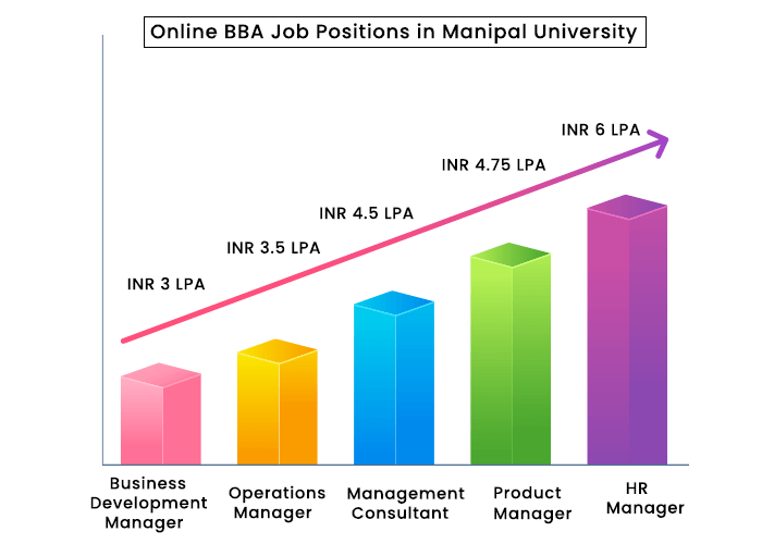 Online BBA Job Position and Salary Structure in Manipal University