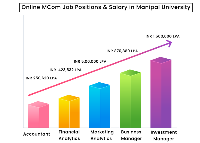 Online MCom Job Position and Salary Structure in Manipal Online University