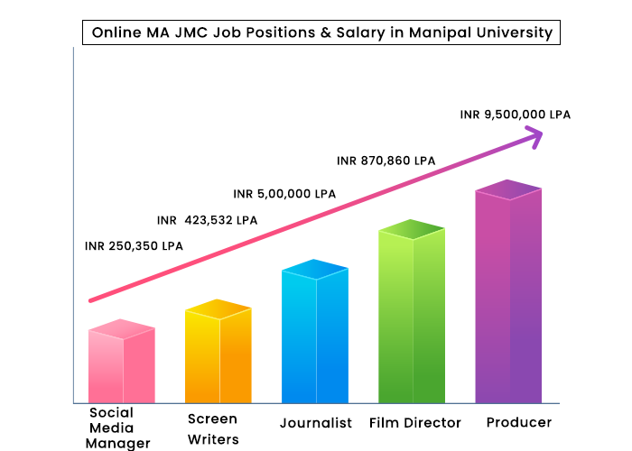 Online MA JMC Job Position and Salary Structure in Manipal Online University