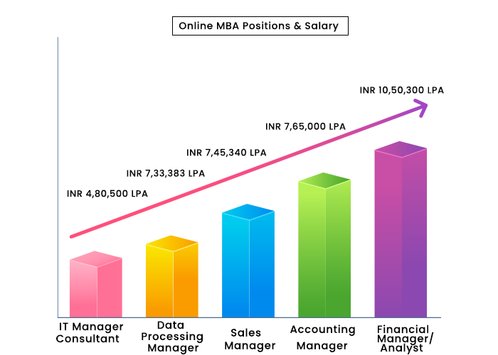 Online MBA Job Position and Salary Structure in Manipal Online University