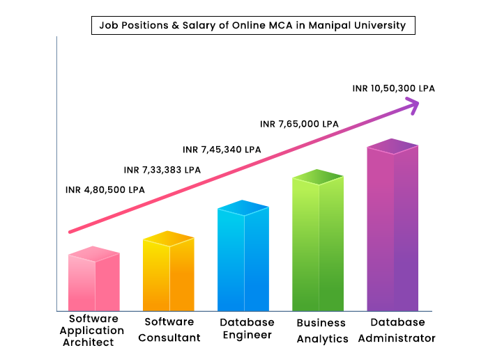 Online MCA Job Position and Salary Structure in Manipal Online University