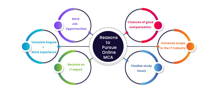 Why to Study MCA from Manipal Online University