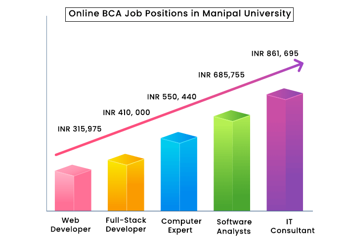 Online BCA Job Position and Salary Structure in Manipal Online University