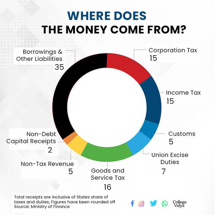 Learn how is budget allocated