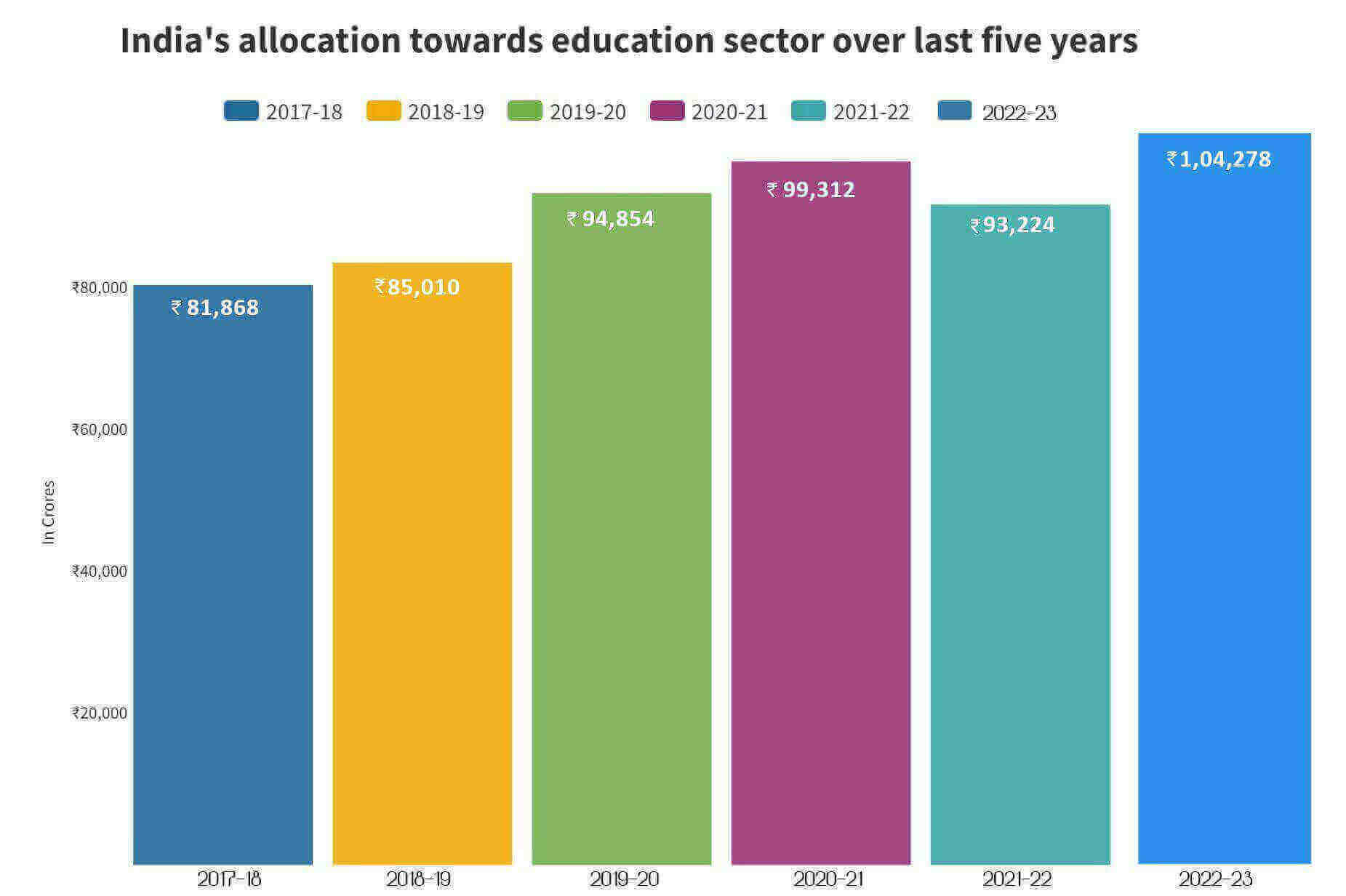 Union Budget 2022 2023 On Education Karnataka Students Forum   Education Sector 5 Years 