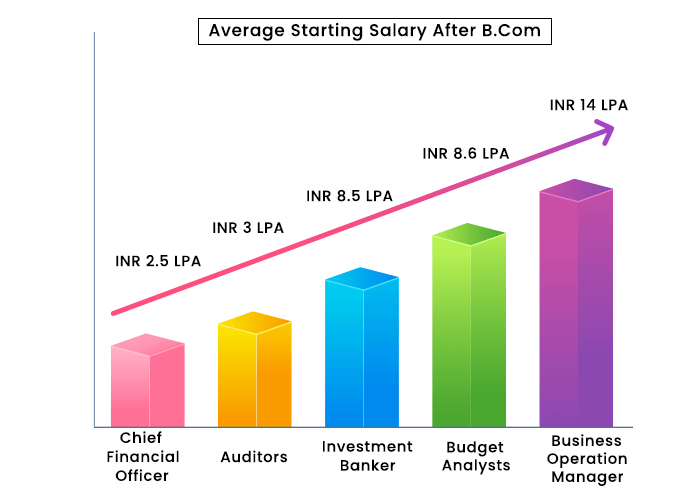 Average Starting Salary after BCom