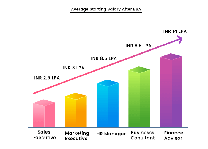 Average Starting Salary after BBA