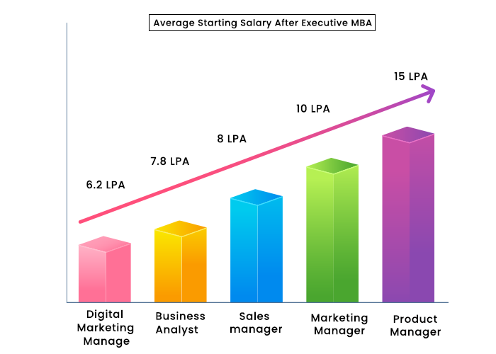 Average Starting Salary after Executive MBA