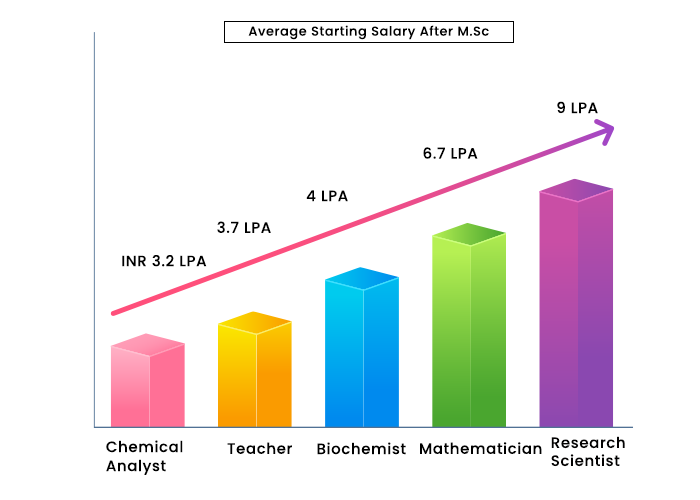 Average Starting Salary after MSc