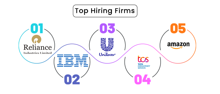 Top Hiring Firm for MSc