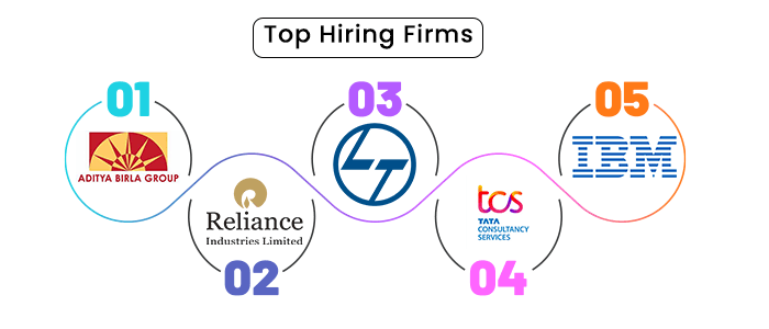 Top Hiring Firm for MTech