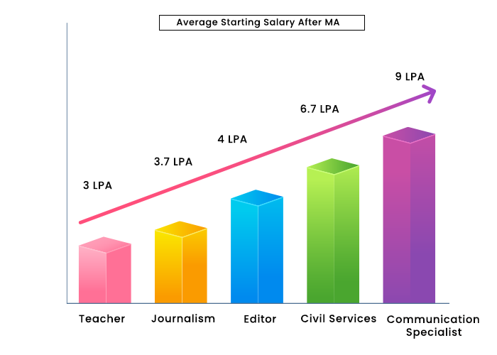 Average Starting Salary after MA