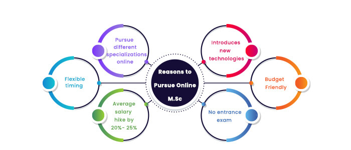 Why to pursue M.Sc 