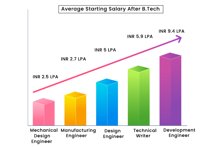 Average Starting Salary after BTech