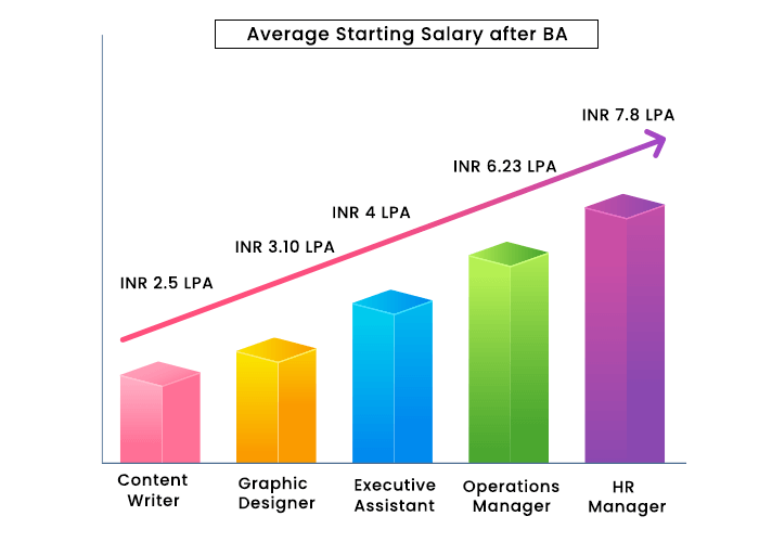 Average Starting Salary after BA