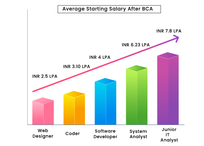 Average Starting Salary after BCA