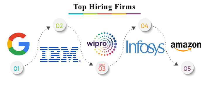 Top Hiring Firms