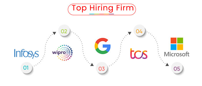 Top LPU hiring firms