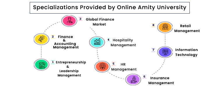 Online Amity MBA Specialization