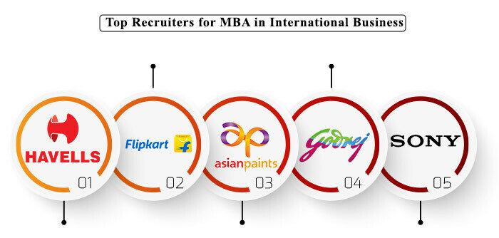 Top Recruiters MBA International Business