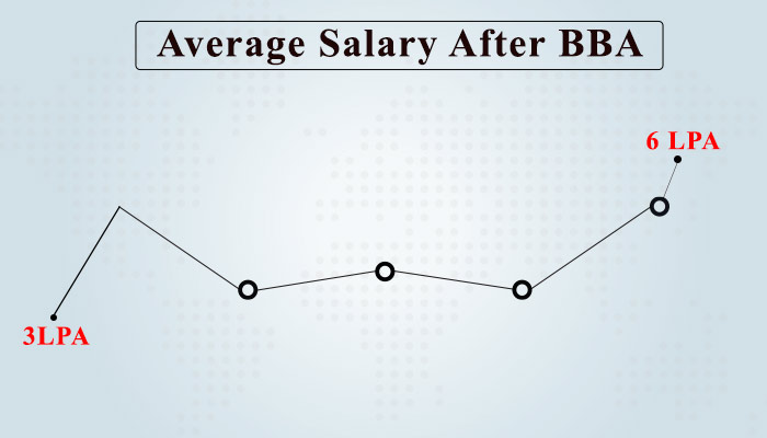 salary After BBA