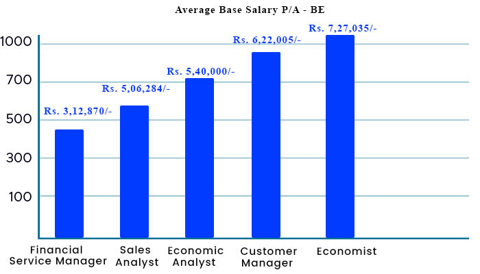 Average Salary BE