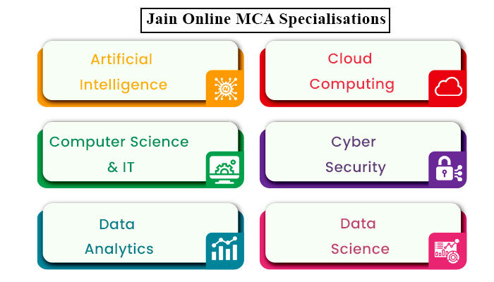 Online MCA Specialisation In Jain Online University 