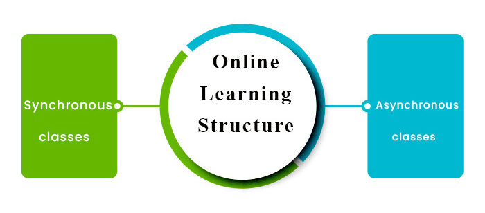 Online Learning Structure