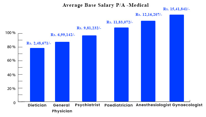 Salary Medical PCB