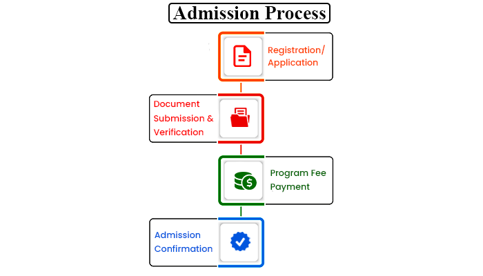 Online MBA Admission Process