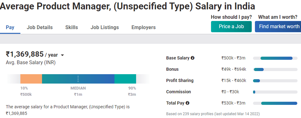 Salary of the Product Manager